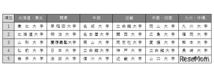 全国の受験生約4万人が「関心を持った大学」（エリア別）