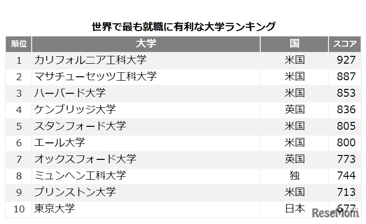 世界でもっとも就職に強い大学ランキング 総合トップ10