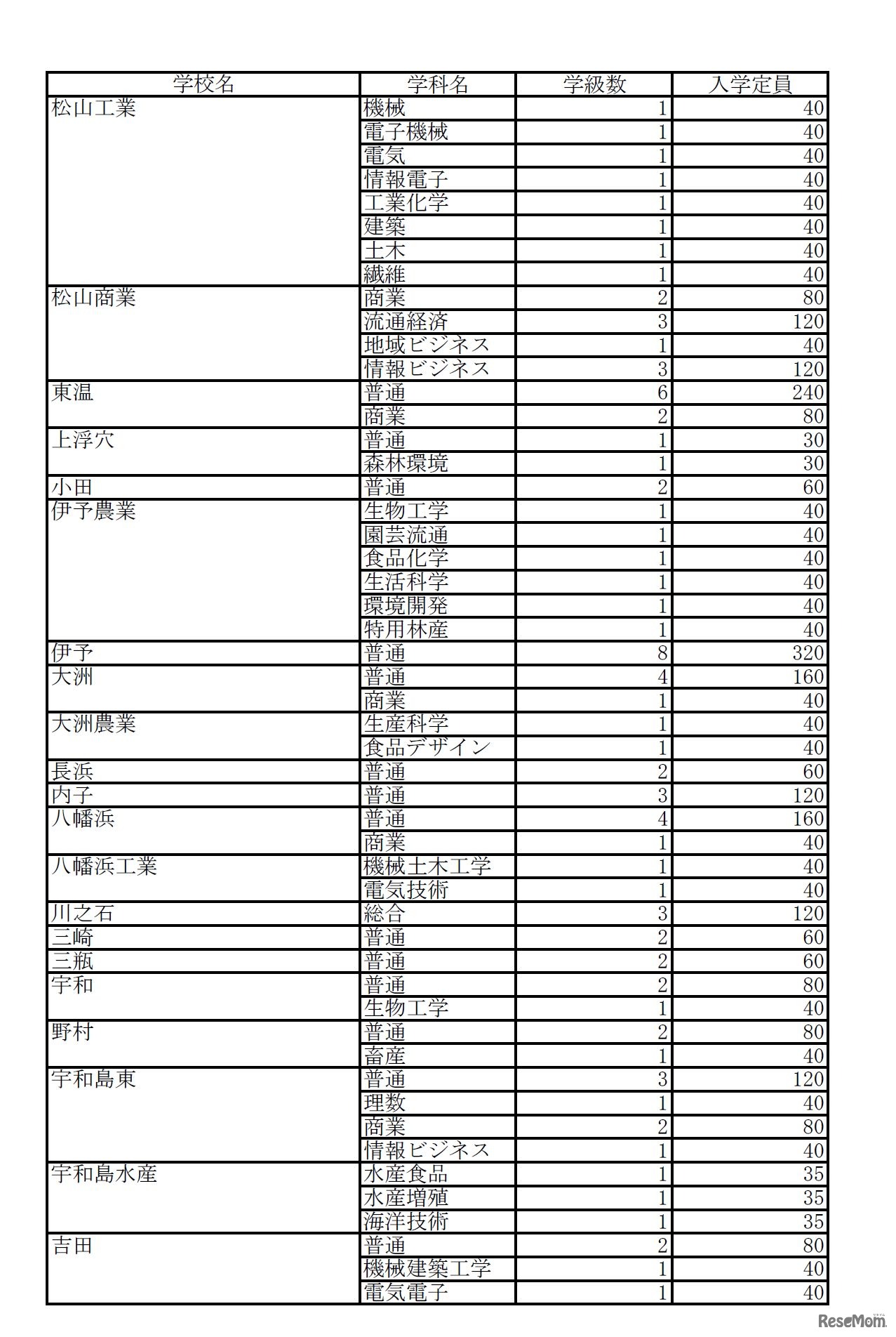 平成29年度（2017年度）愛媛県立高校入学定員　全日制