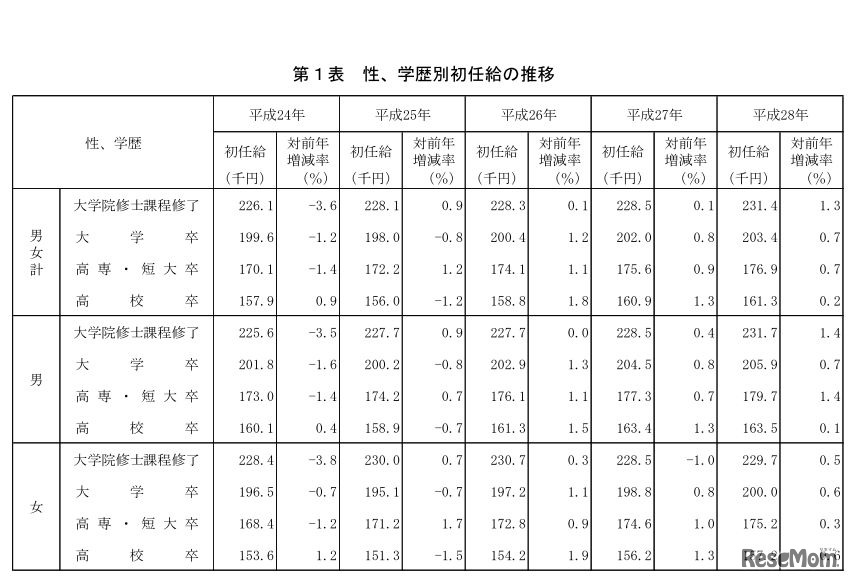性、学歴別初任給の推移（表）