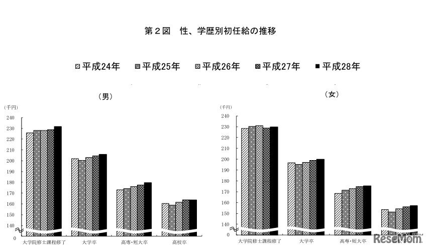 性、学歴別初任給の推移（図）