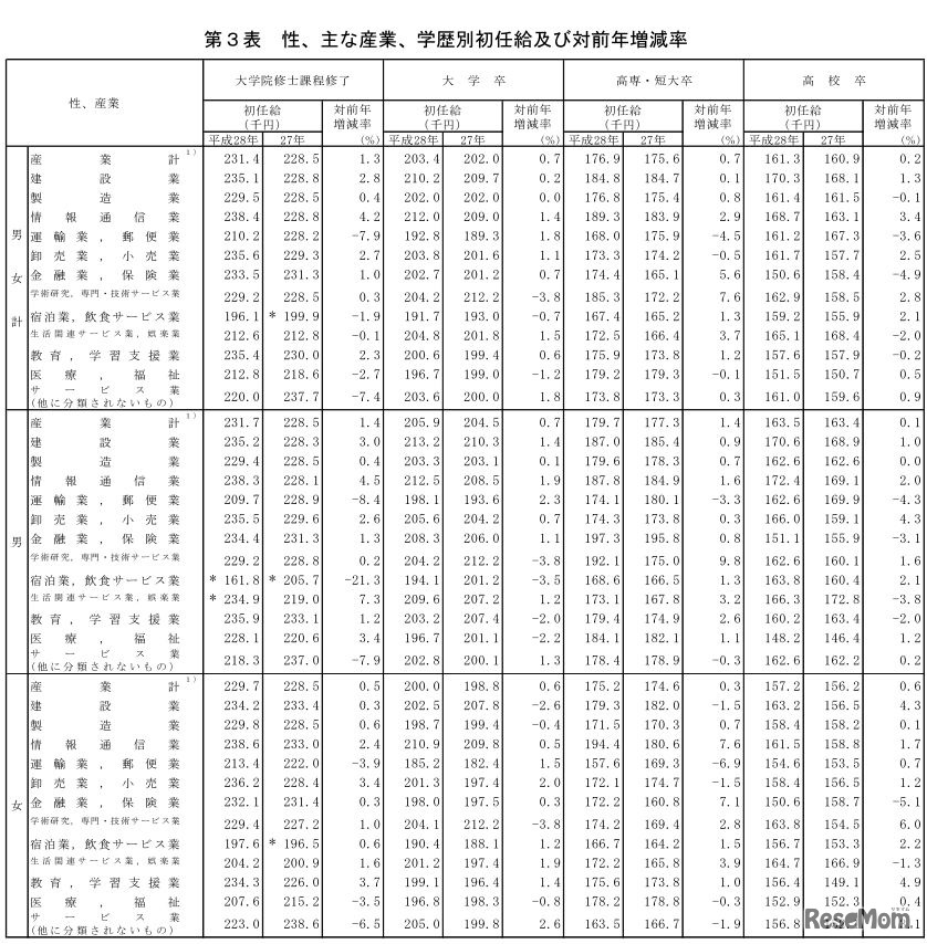 性、主な産業、学歴別初任給および対前年増減率