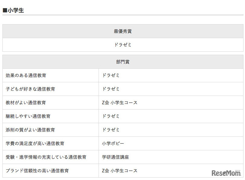 イード・アワード2016「通信教育」小学生