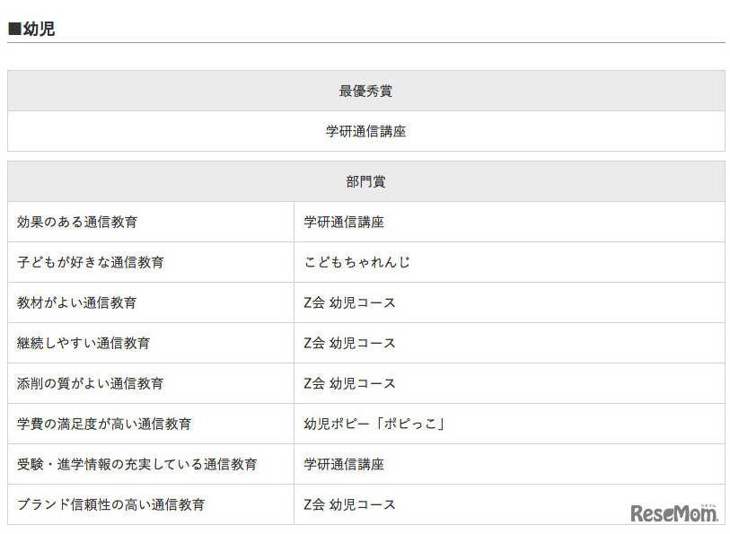 イード・アワード2016「通信教育」幼児