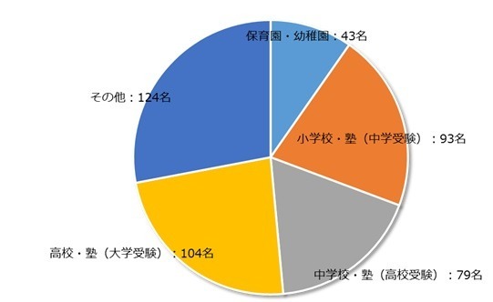 「運動」は知力の発達にポジティブな影響…教育関係者 約8割が回答