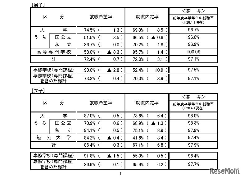 男女別の内定率