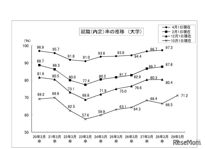 就職内定率の推移’（大学）