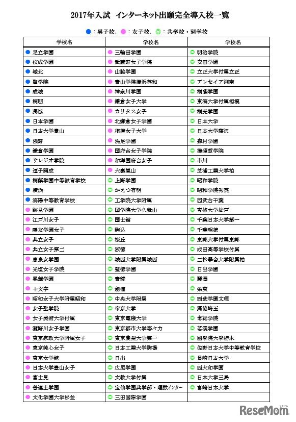 インターネット出願導入校一覧