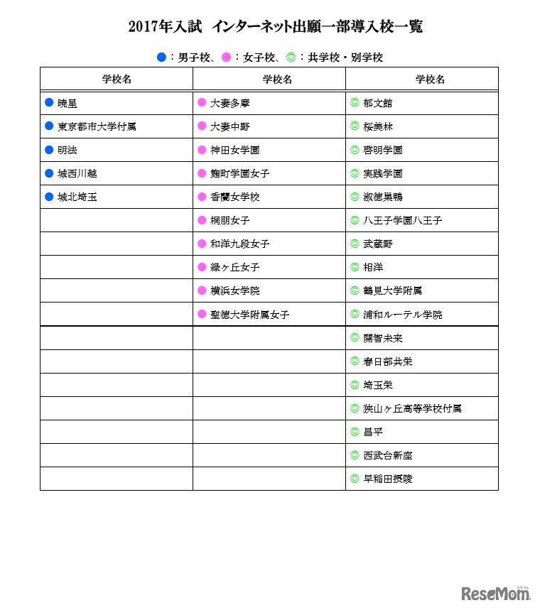インターネット出願導入校一覧