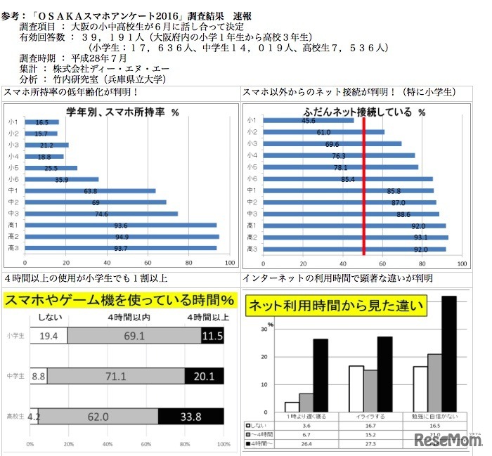「OSAKAスマホアンケート2016」の結果速報