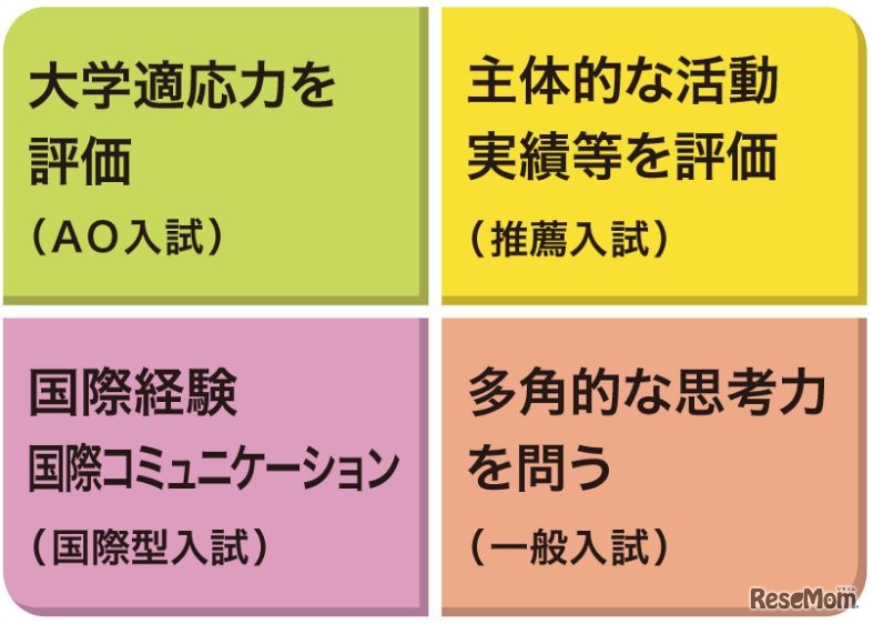 4つのタイプの入学者選抜