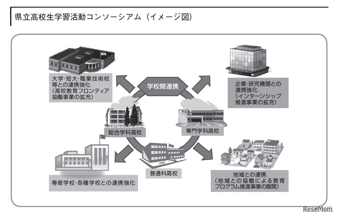 県立高校生学習活動コンソーシアム（イメージ図）