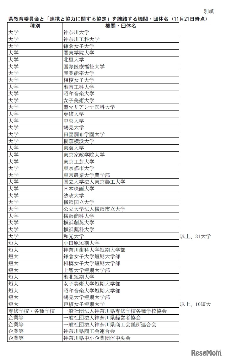 「連携と協力に関する協定」を締結する機関・団体