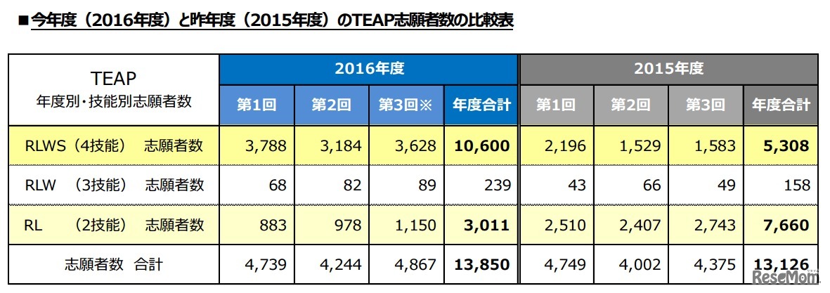 TEAP志願者数の比較