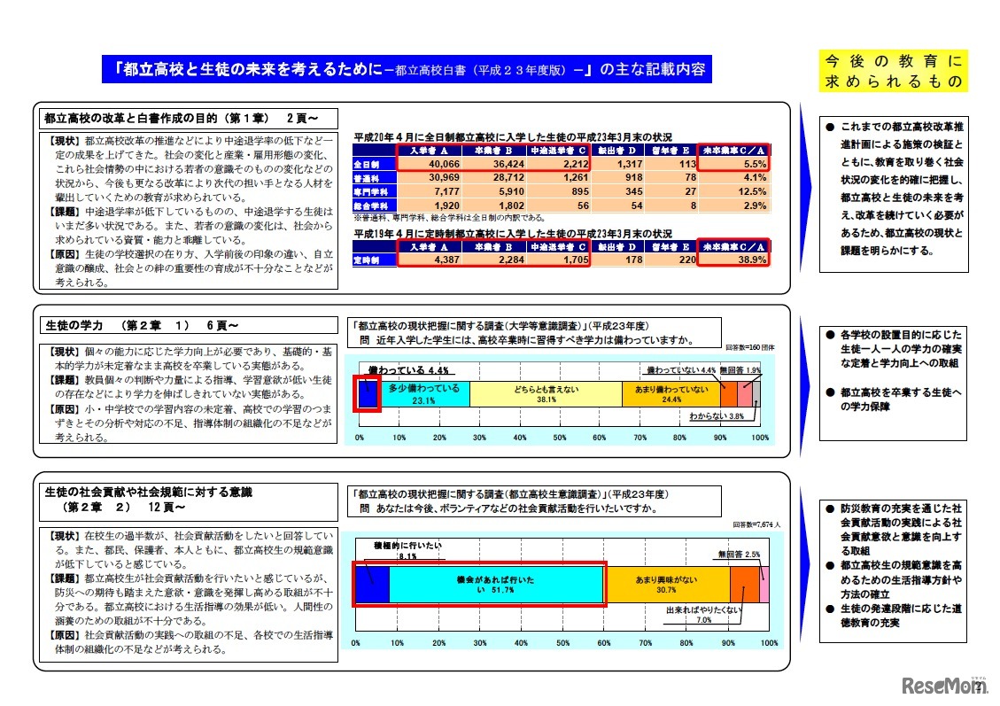 「都立高校と生徒の未来を考えるために－都立高校白書（平成23年度版）－」の主な記載内容