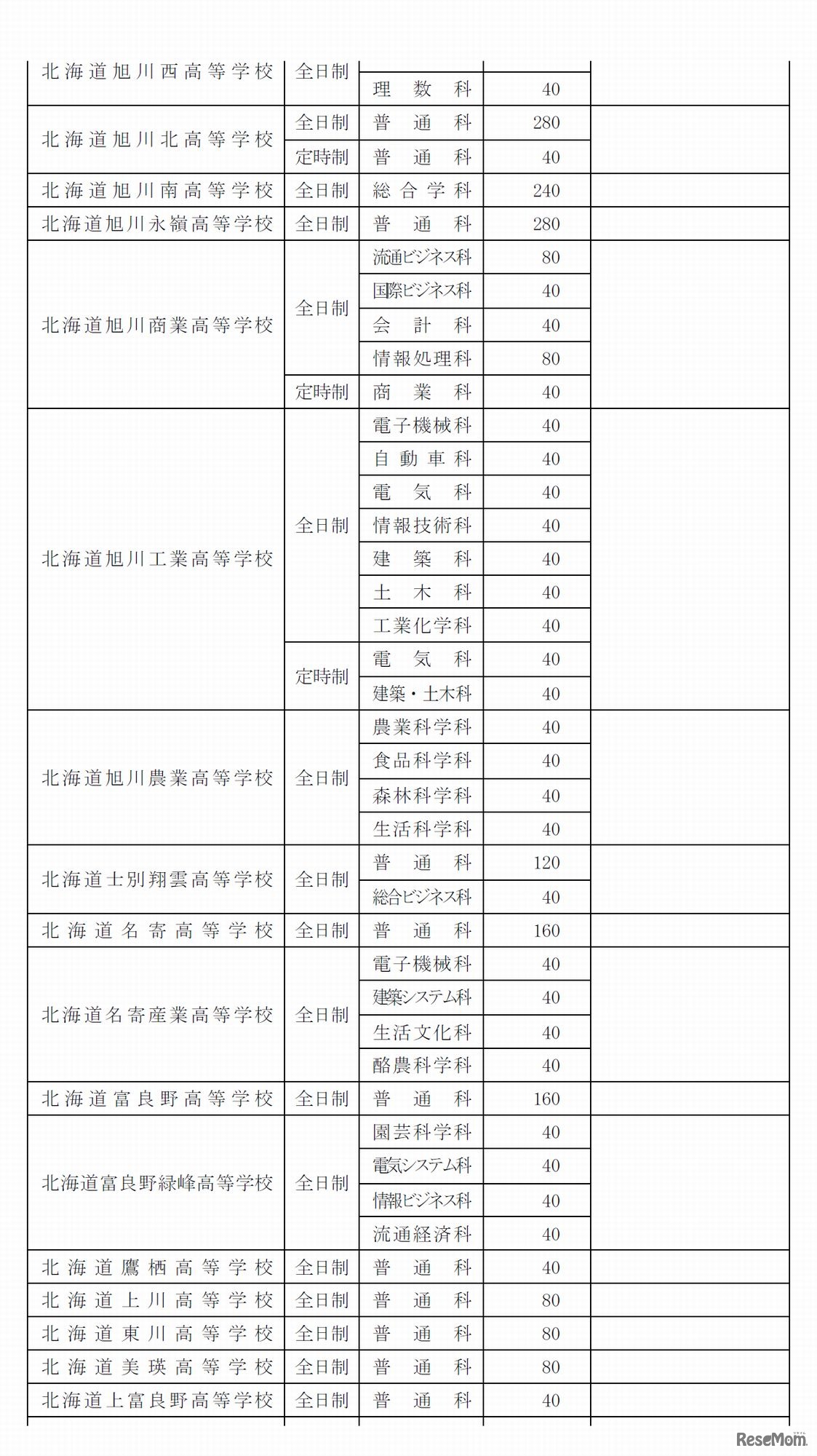 平成29年度の生徒募集人員（北海道有明高等学校および専攻科を除く）の一部