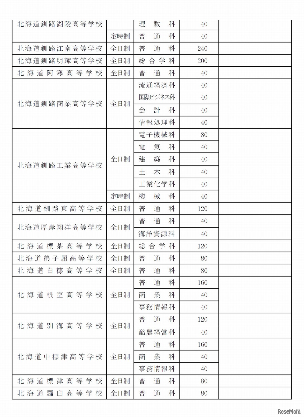平成29年度の生徒募集人員（北海道有明高等学校および専攻科を除く）の一部