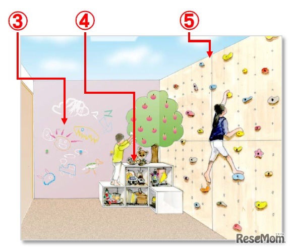 3）思いっきりお絵かきができる壁、4）自分でお片付けができる収納ボックス、5）室内でも思いっきり体が動かせるボルダリングウォール