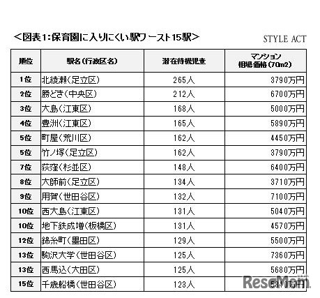 東京23区「認可保育園に入りにくい駅ワーストランキング」