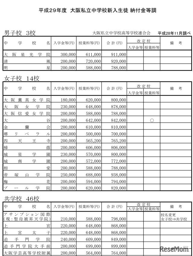 大阪私立中学校新入生徒 納付金