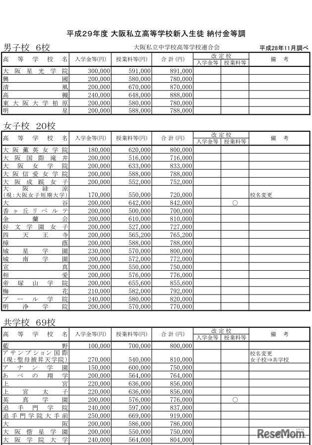 大阪私立高等学校新入生徒 納付金