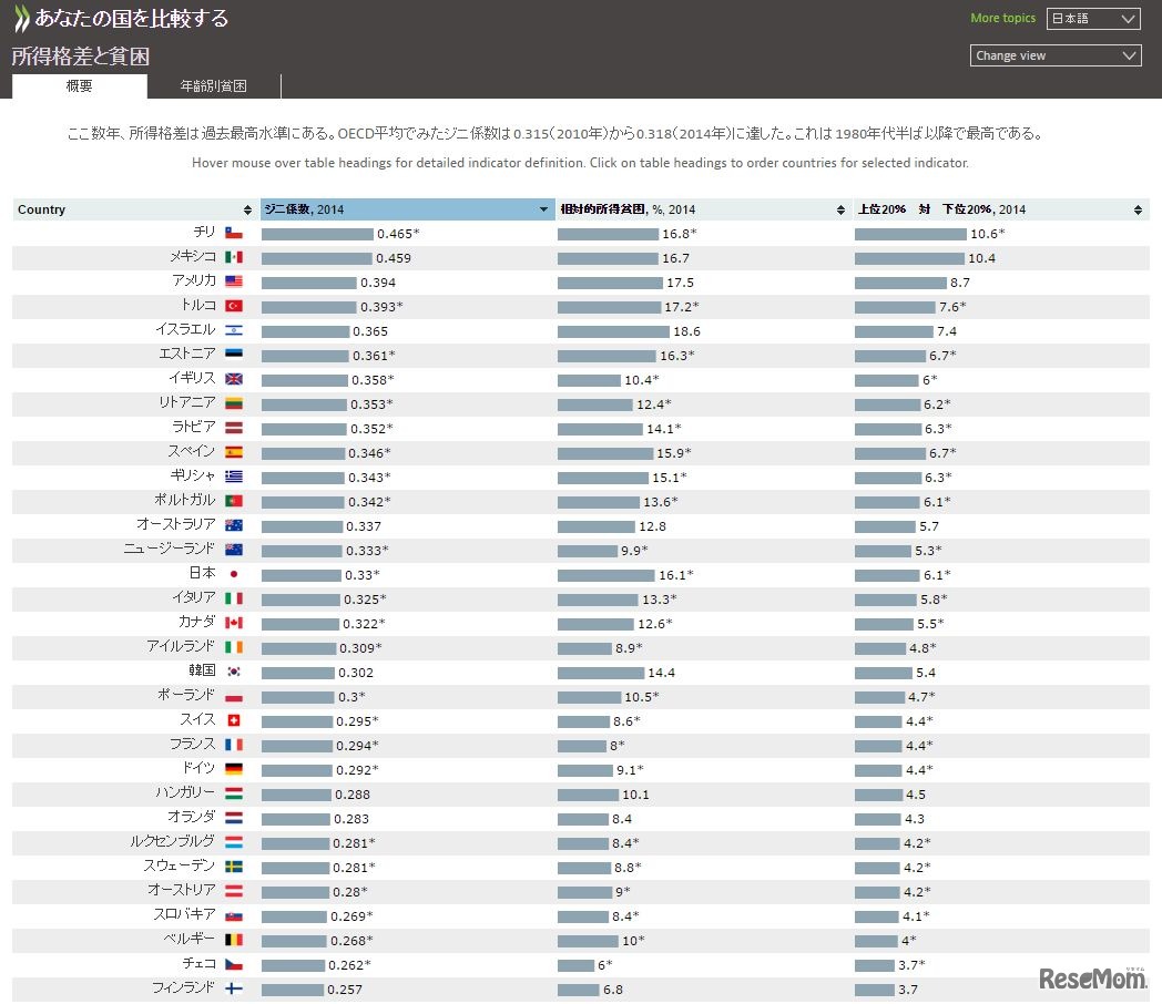 所得格差と貧困