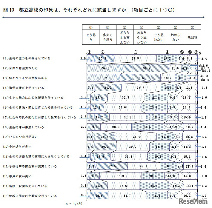 都立高校の印象は、それぞれどれに該当しますか