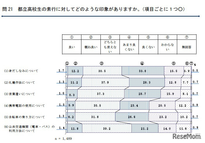 都立高校生の素行に対してどのような印象がありますか