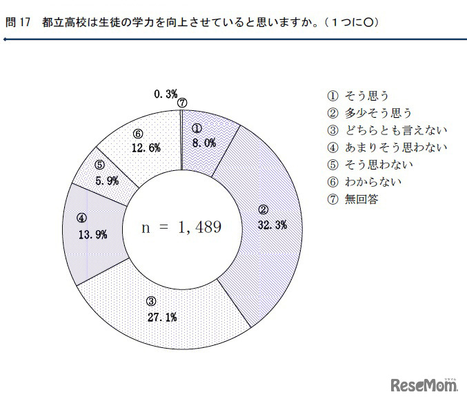 都立高校は生徒の学力を向上させていると思いますか