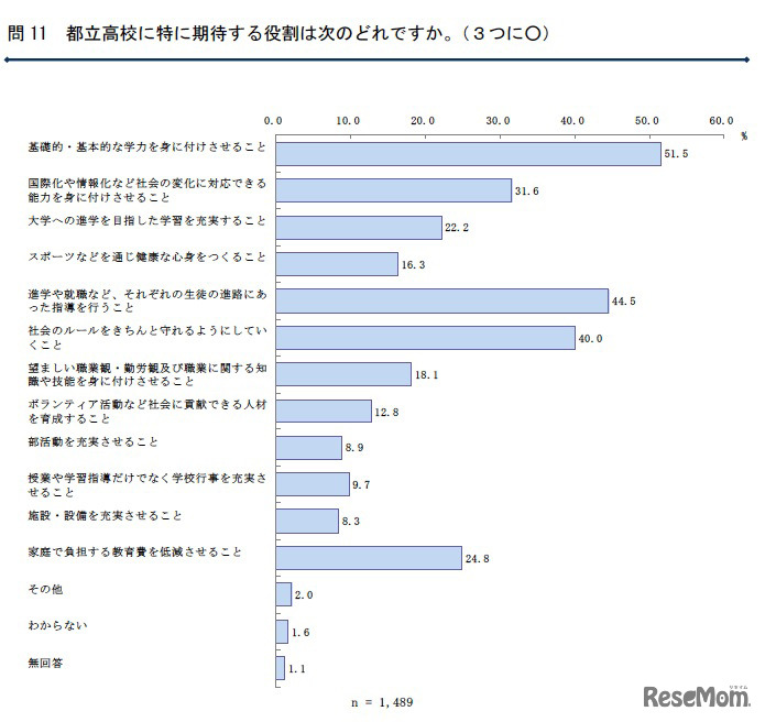 都立高校に特に期待する役割は次のどれですか