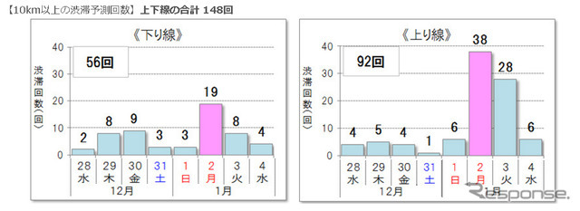 10km以上の渋滞予測回数