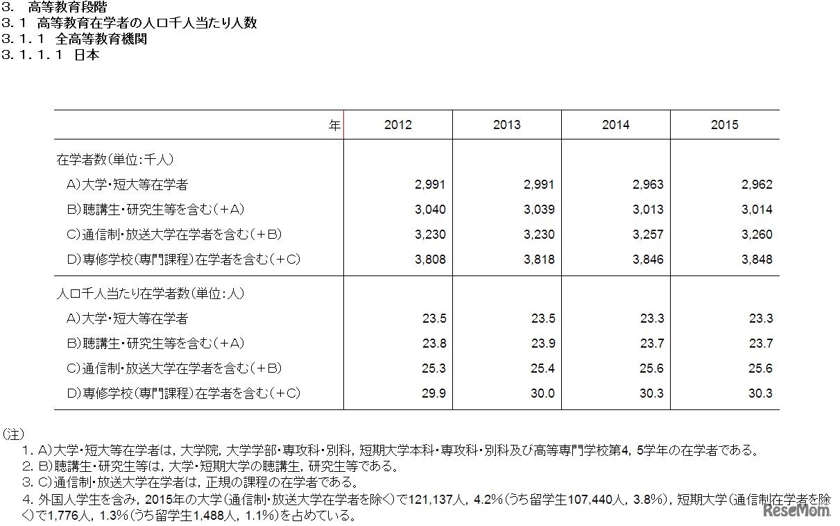 高等教育在学者の人口千人あたりの人数（日本）