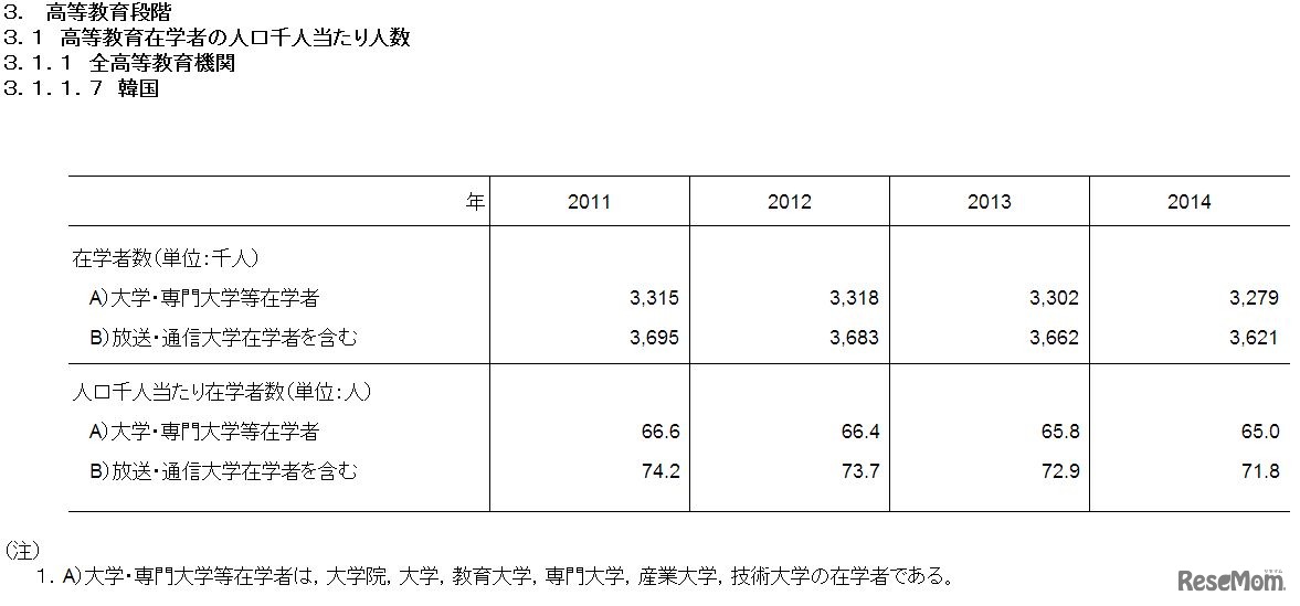 高等教育在学者の人口千人あたりの人数（韓国）