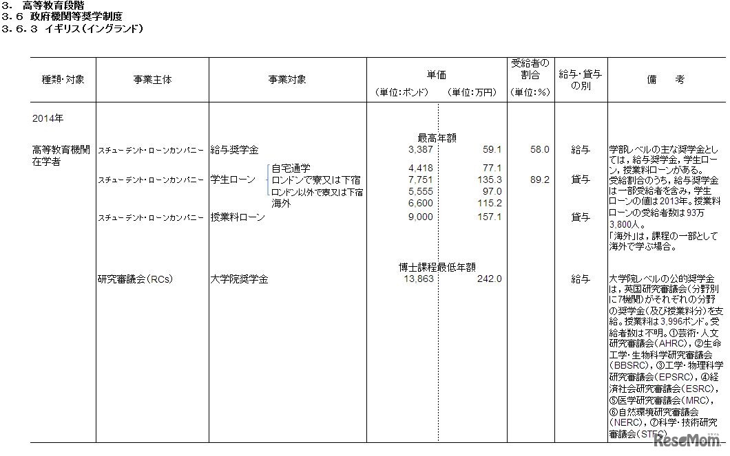 政府機関による奨学金制度（イギリス）