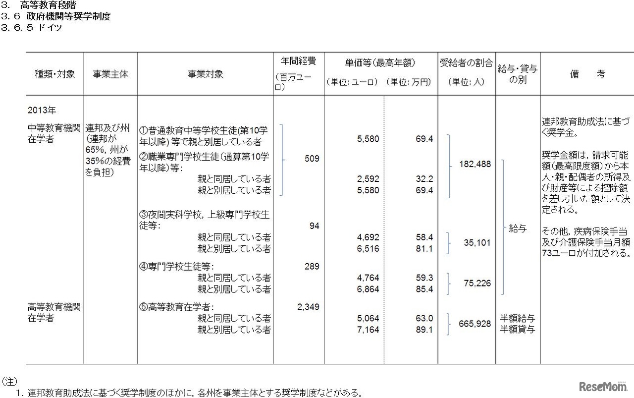 政府機関による奨学金制度（ドイツ）