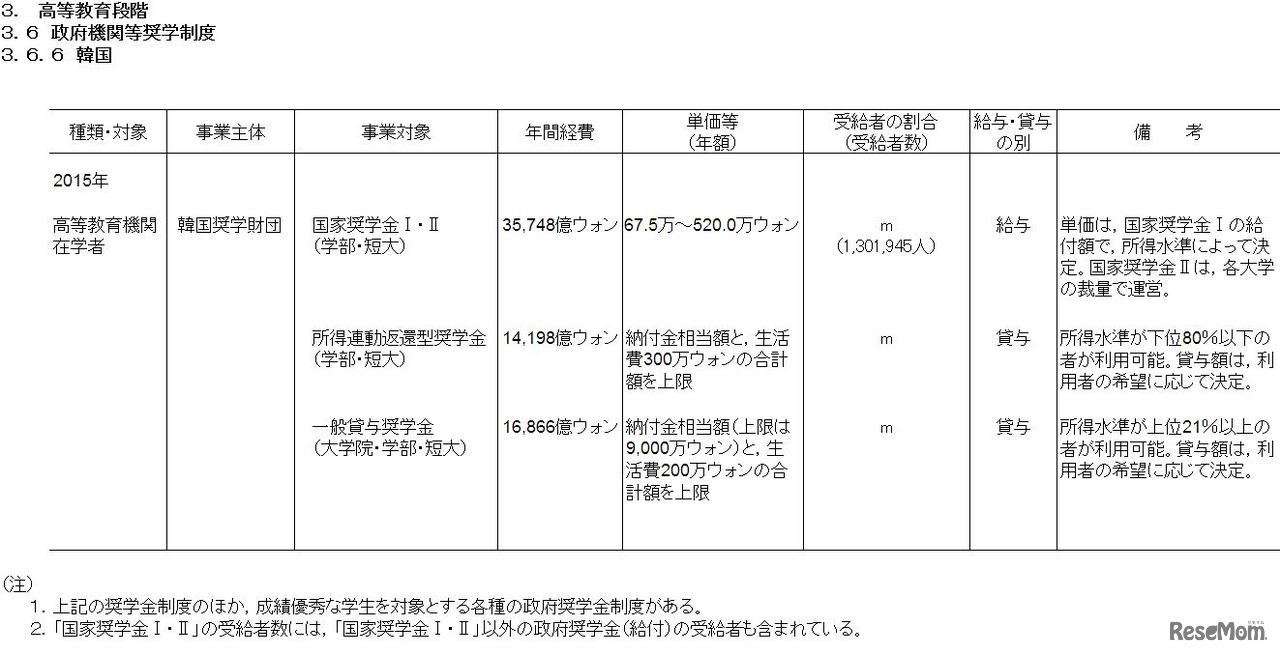 政府機関による奨学金制度（韓国）