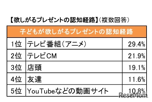 欲しがるプレゼントの認知経路