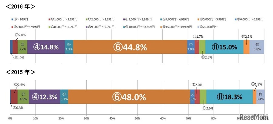 親から子へのクリスマスプレゼントの予算（2015年との比較）