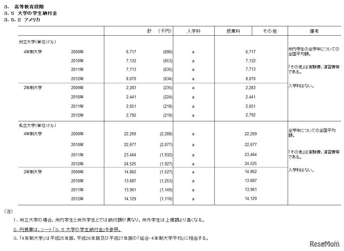 大学の学生納付金　アメリカ
