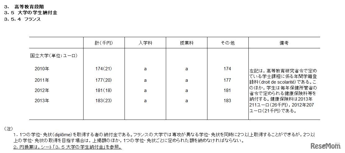 大学の学生納付金　フランス