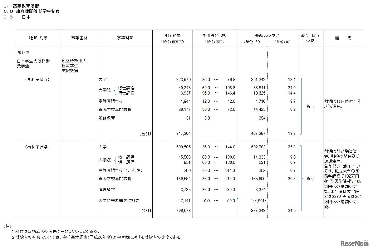 政府機関等奨学金制度　日本