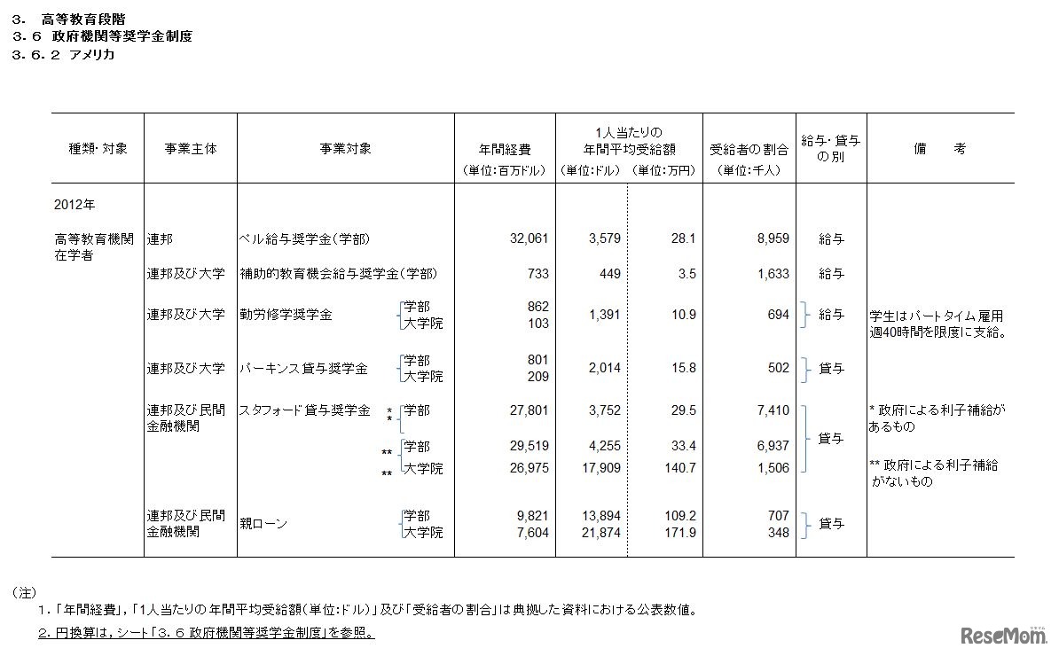 政府機関等奨学金制度　アメリカ