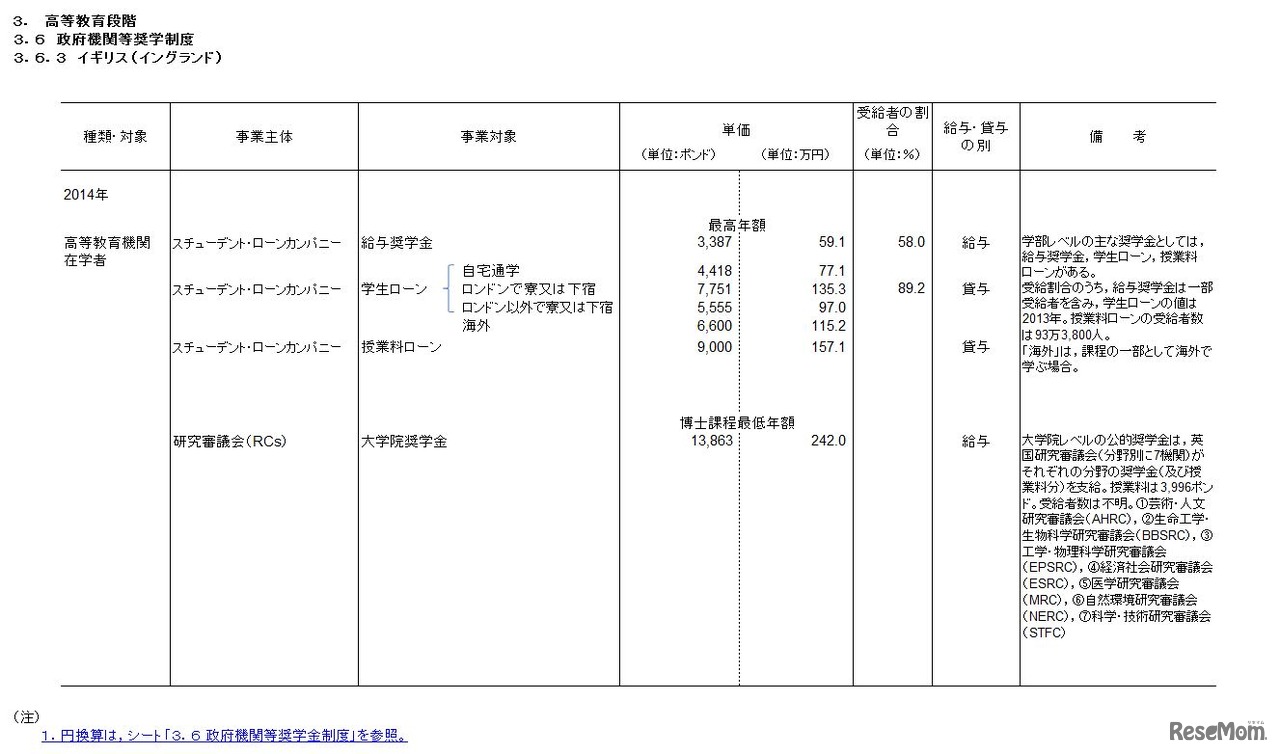 政府機関等奨学金制度　イギリス
