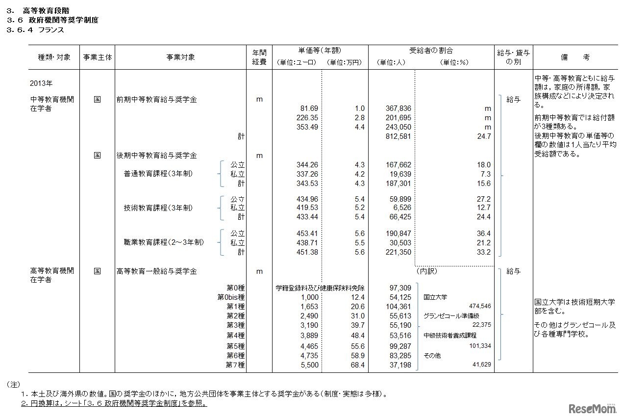 政府機関等奨学金制度　フランス