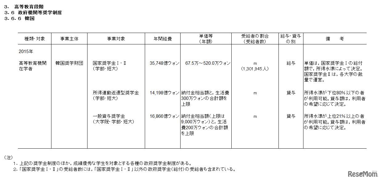 政府機関等奨学金制度　韓国