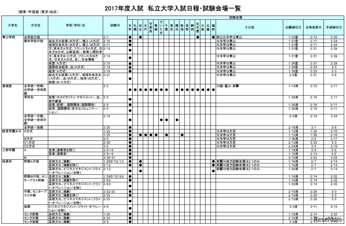 2017年度私立大学入試日程・試験会場一覧（東京地区・一部）