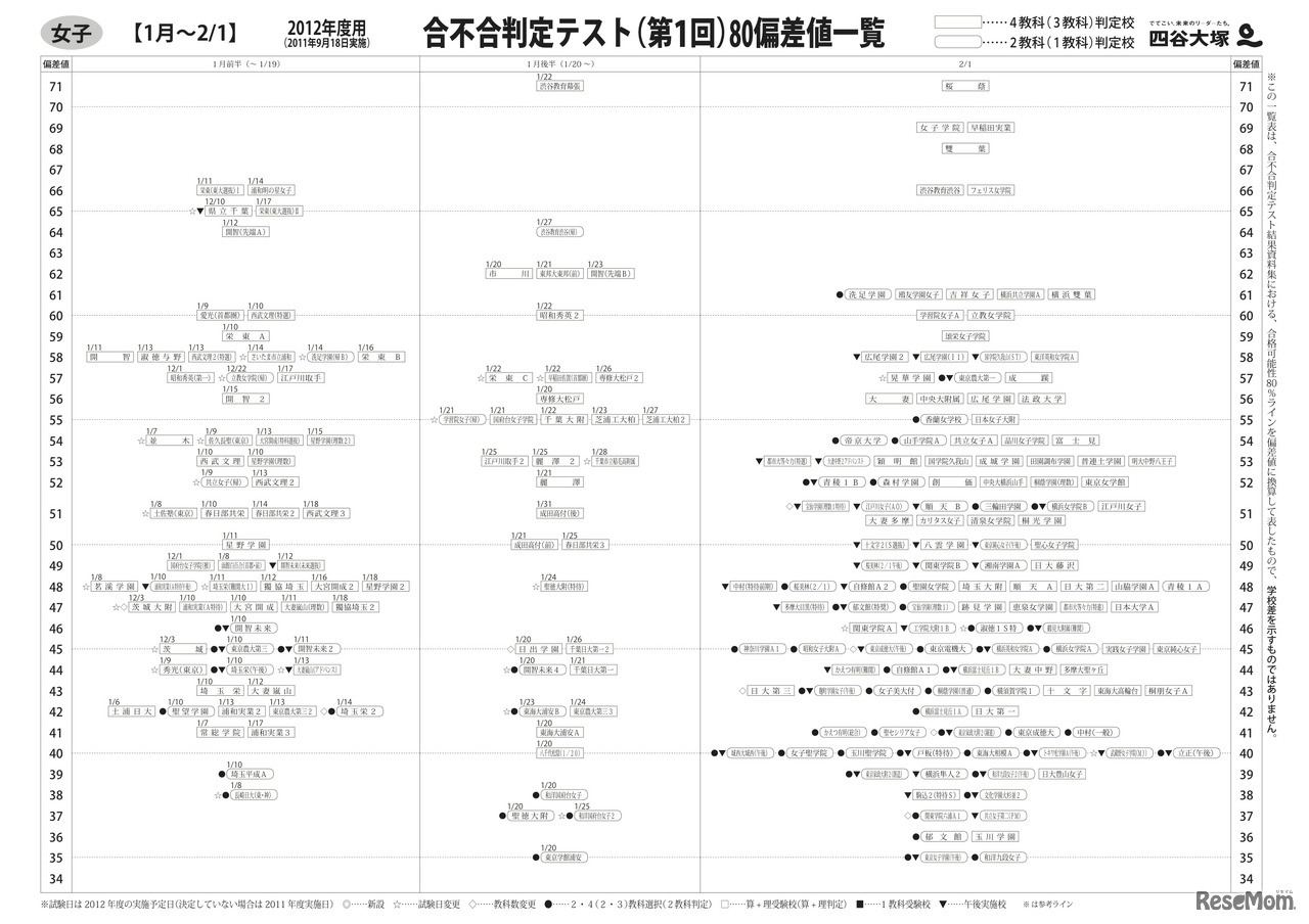 合不合判定テスト（第1回）80偏差値一覧　女子