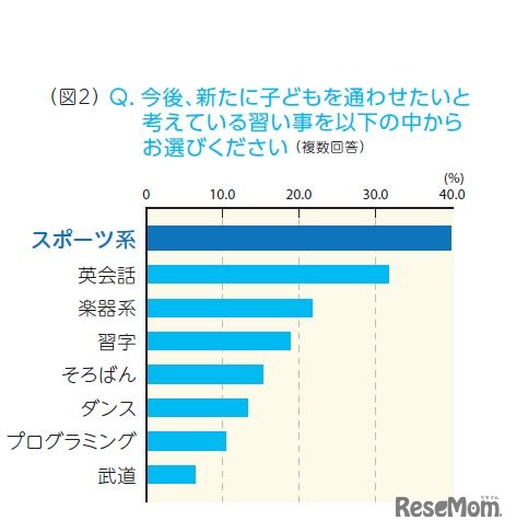 今後、新たに子どもを通わせたいと考えている習い事