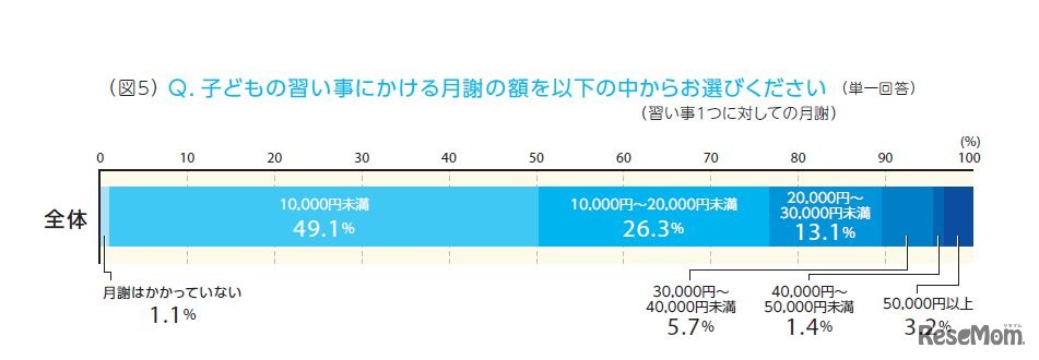 子どもの習い事にかける月謝の額