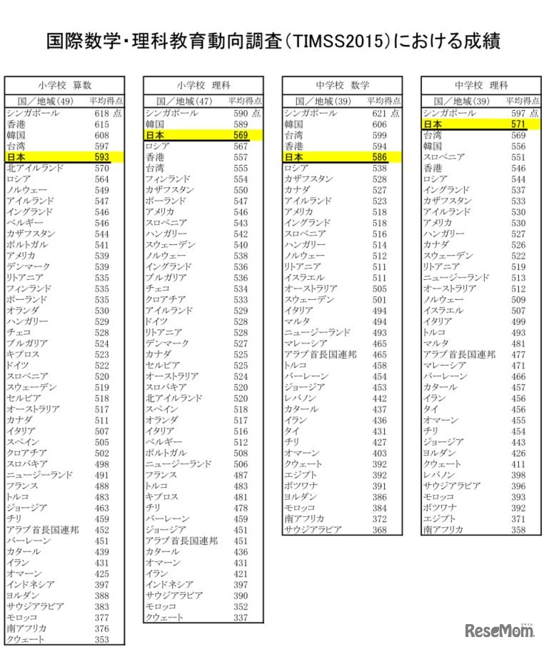 TIMSS2015の成績